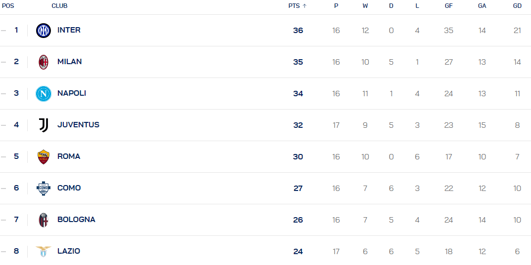 意甲积分榜：后赛国米手撕米兰榜首体验 只差1分看罗马